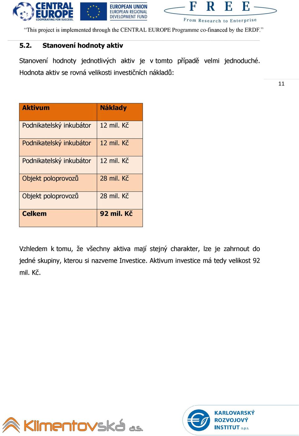 inkubátor Objekt poloprovozů Objekt poloprovozů Celkem Náklady 12 mil. Kč 12 mil. Kč 12 mil. Kč 28 mil. Kč 28 mil. Kč 92 mil.