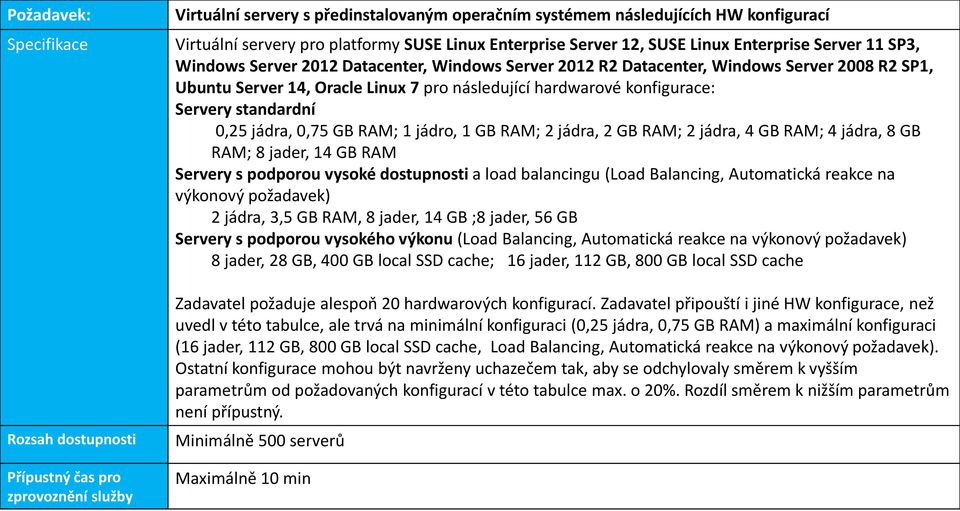 pro následující hardwarové konfigurace: Servery standardní 0,25 jádra, 0,75 GB RAM; 1 jádro, 1 GB RAM; 2 jádra, 2 GB RAM; 2 jádra, 4 GB RAM; 4 jádra, 8 GB RAM; 8 jader, 14 GB RAM Servery s podporou