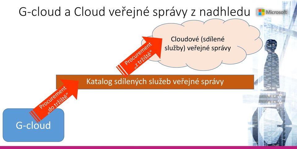 služby) veřejné správy Katalog