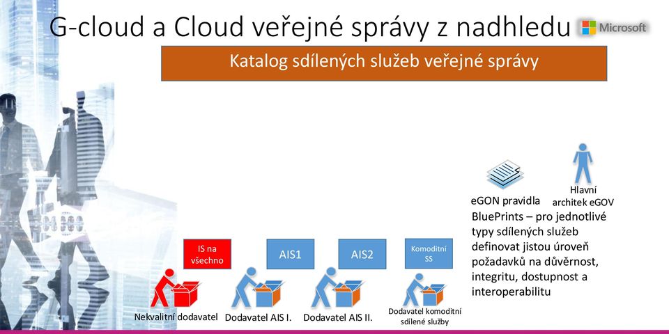 sdílených služeb definovat jistou úroveň požadavků na důvěrnost, integritu, dostupnost a