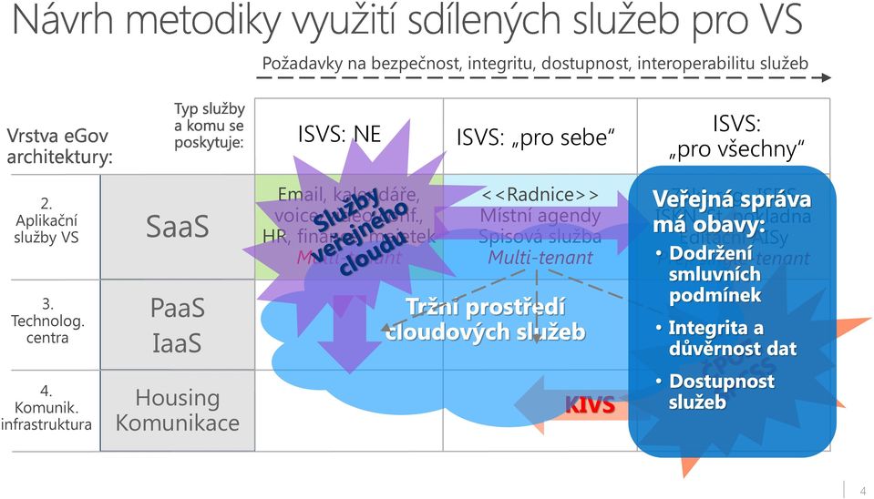 , HR, finance, majetek Multi-tenant <<Radnice>> Místní agendy Spisová služba Multi-tenant Zákl. reg.