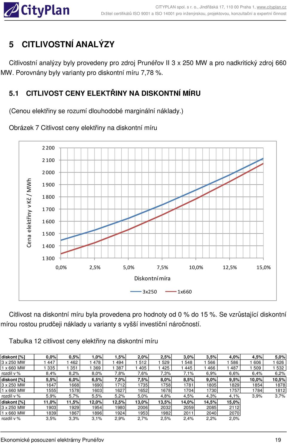 ) Obrázek 7 Citlivost ceny elektřiny na diskontní míru 2 200 2 100 2 000 Cena elektřiny v Kč / MWh 1900 1800 1700 1600 1500 1400 1 300 0,0% 2,5% 5,0% 7,5% 10,0% 12,5% 15,0% Diskontní míra 3x250 1x660