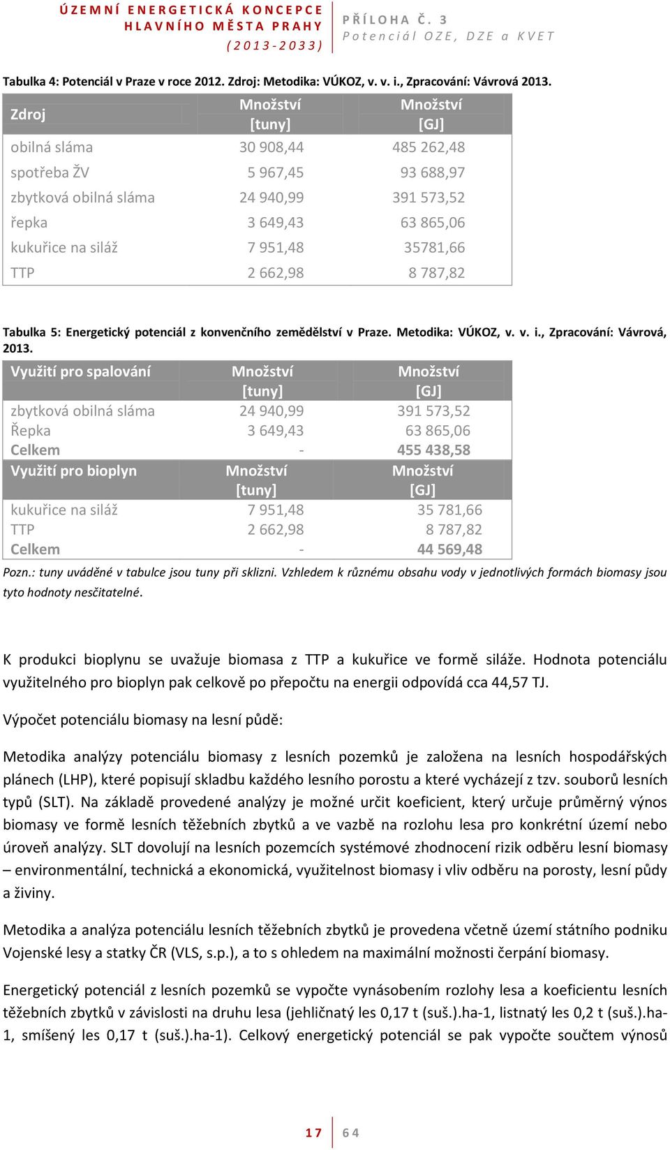 35781,66 TTP 2 662,98 8 787,82 Tabulka 5: Energetický potenciál z konvenčního zemědělství v Praze. Metodika: VÚKOZ, v. v. i., Zpracování: Vávrová, 2013.