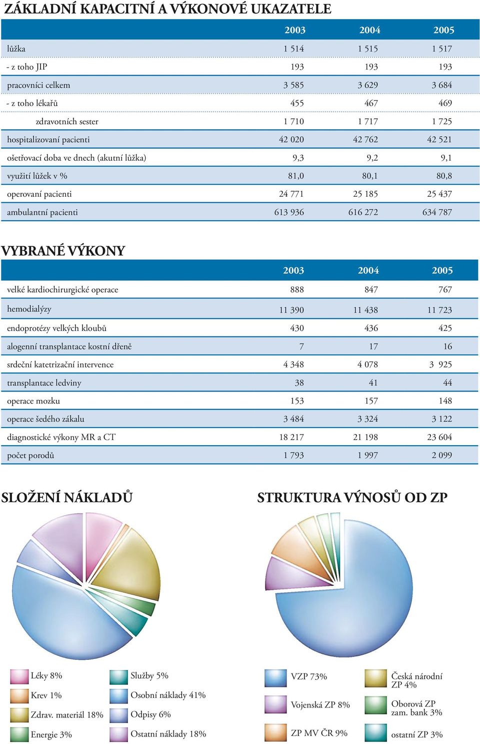 613 936 616 272 634 787 VYBRANÉ VÝKONY 2003 2004 2005 velké kardiochirurgické operace 888 847 767 hemodialýzy 11 390 11 438 11 723 endoprotézy velkých kloubů 430 436 425 alogenní transplantace kostní
