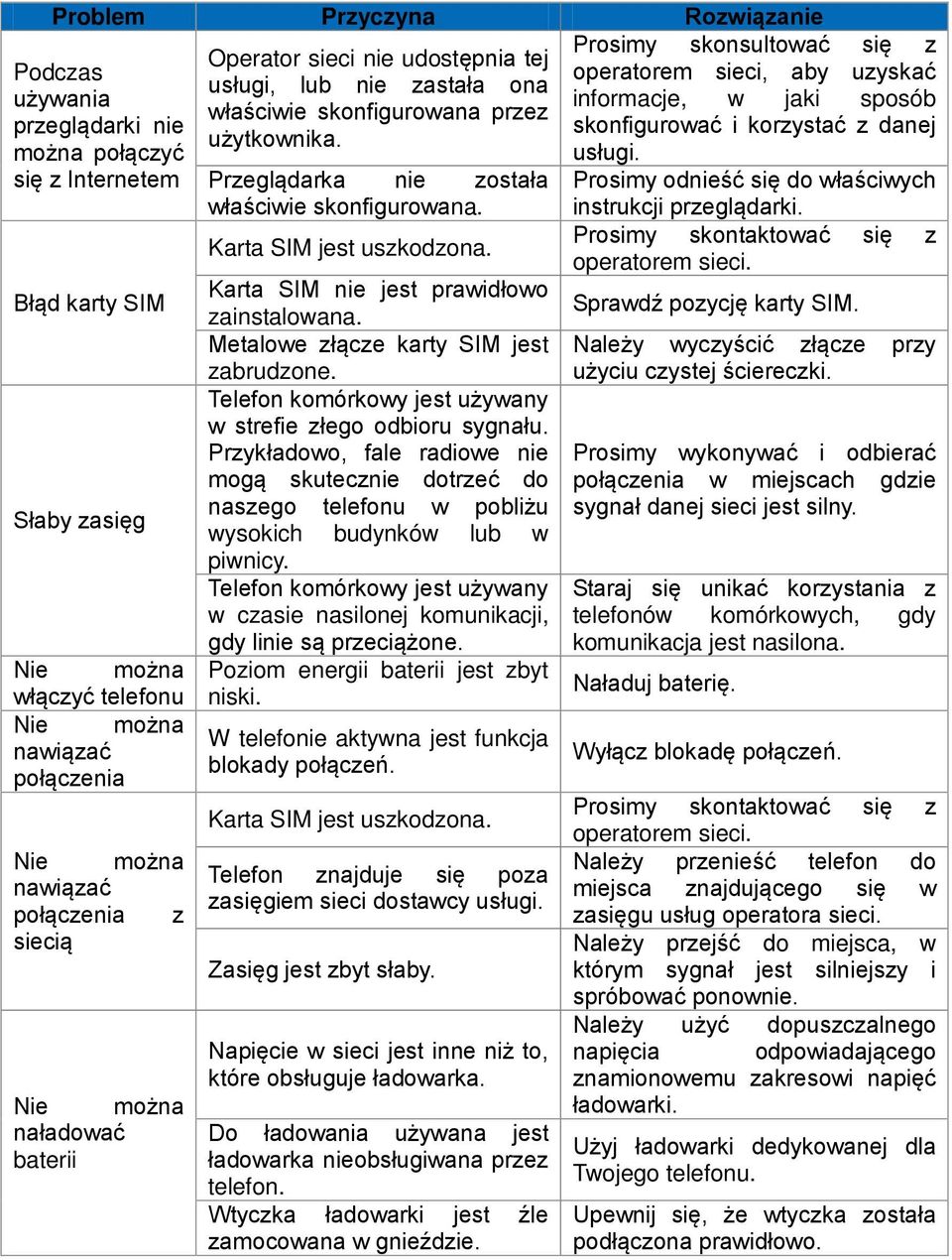 Przeglądarka nie została właściwie skonfigurowana. Karta SIM jest uszkodzona. Karta SIM nie jest prawidłowo zainstalowana. Metalowe złącze karty SIM jest zabrudzone.