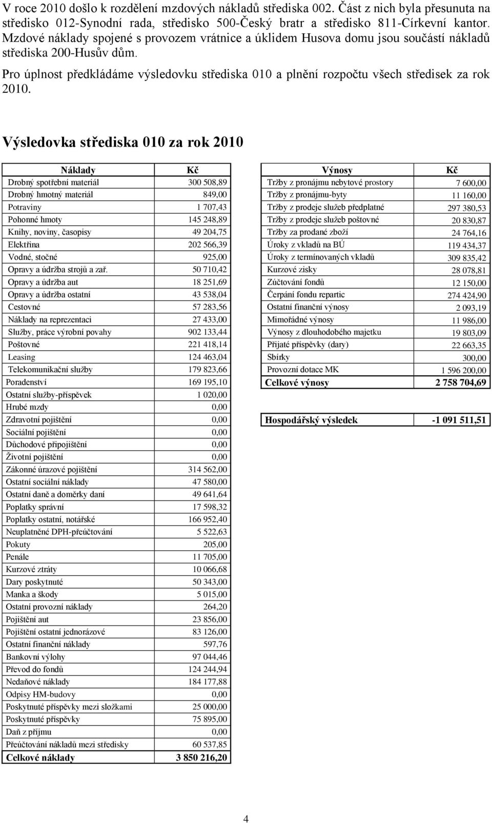 Výsledovka střediska 010 za rok 2010 Náklady Kč Kč Drobný spotřební materiál 300 508,89 Tržby z pronájmu nebytové prostory 7 600,00 Drobný hmotný materiál 849,00 Tržby z pronájmu-byty 11 160,00