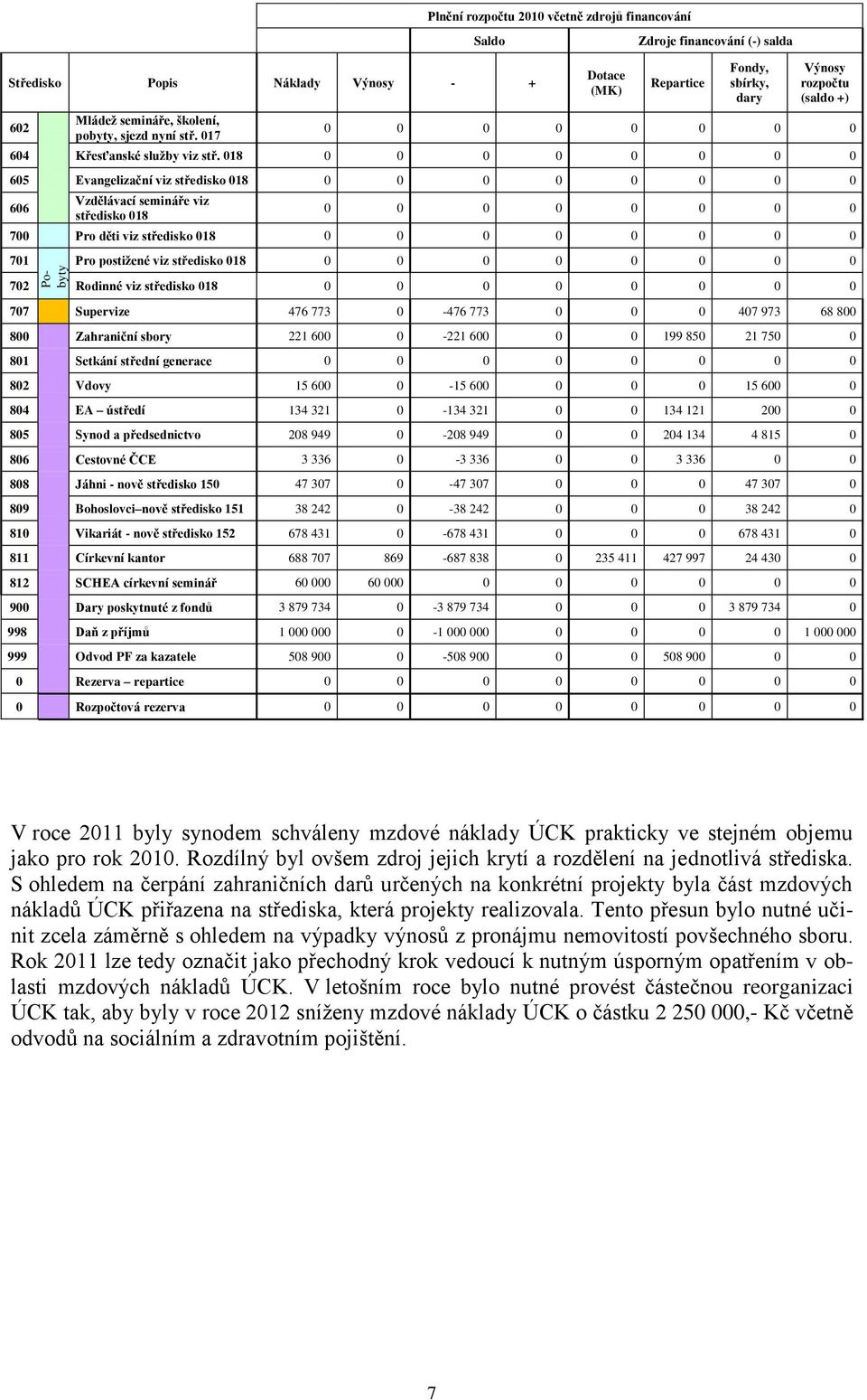 středisko 018 0 0 0 0 0 0 0 0 702 Rodinné viz středisko 018 0 0 0 0 0 0 0 0 707 Supervize 476 773 0-476 773 0 0 0 407 973 68 800 800 Zahraniční sbory 221 600 0-221 600 0 0 199 850 21 750 0 801