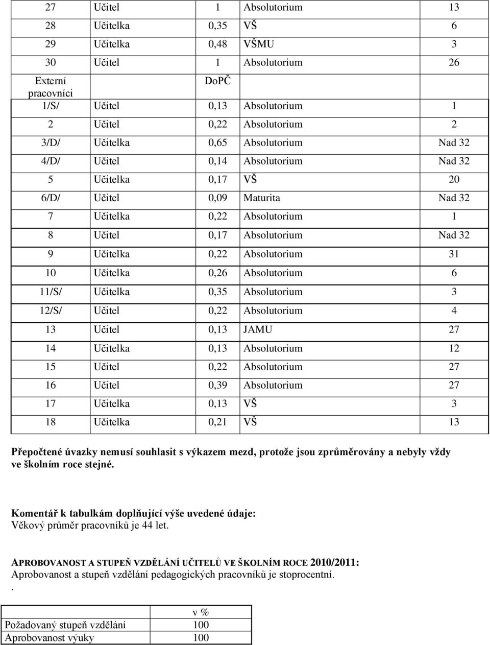 Učitelka 0,22 Absolutorium 31 10 Učitelka 0,26 Absolutorium 6 11/S/ Učitelka 0,35 Absolutorium 3 12/S/ Učitel 0,22 Absolutorium 4 13 Učitel 0,13 JAMU 27 14 Učitelka 0,13 Absolutorium 12 15 Učitel