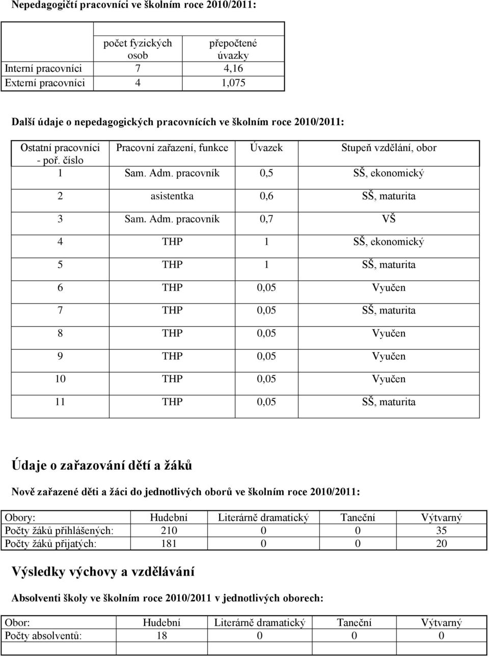 pracovník 0,5 SŠ, ekonomický 2 asistentka 0,6 SŠ, maturita 3 Sam. Adm.