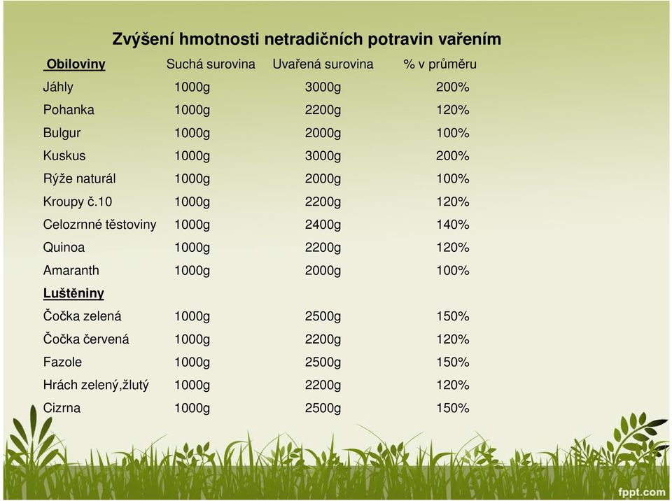 10 1000g 2200g 120% Celozrnné těstoviny 1000g 2400g 140% Quinoa 1000g 2200g 120% Amaranth 1000g 2000g 100% Luštěniny Čočka