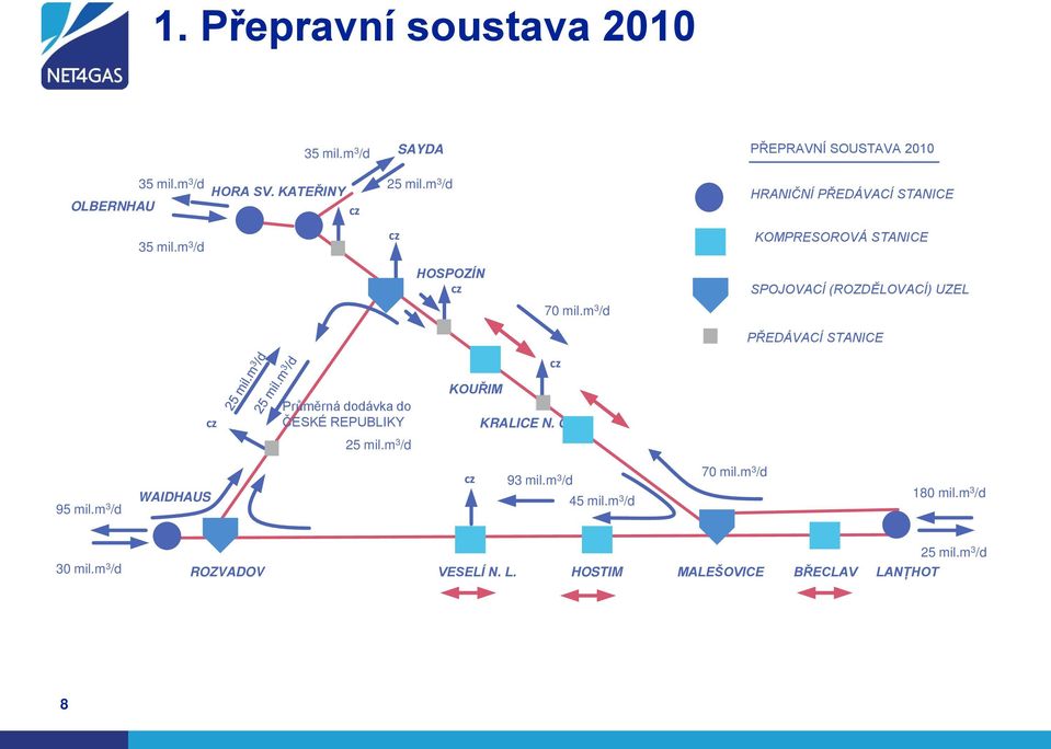 m 3 /d cz SPOJOVACÍ (ROZDĚLOVACÍ) UZEL PŘEDÁVACÍ STANICE cz Průměrná dodávka do ČESKÉ REPUBLIKY 25 mil.m 3 /d KOUŘIM KRALICE N.