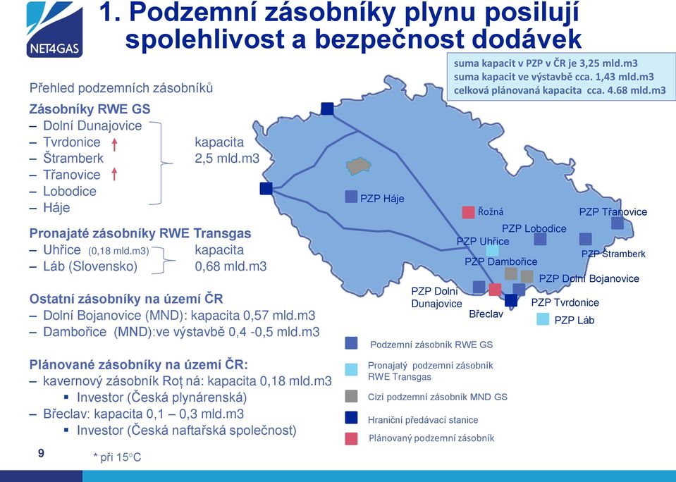 m3 Dambořice (MND):ve výstavbě 0,4-0,5 mld.m3 Plánované zásobníky na území ČR: kavernový zásobník Roţ ná: kapacita 0,18 mld.m3 Investor (Česká plynárenská) Břeclav: kapacita 0,1 0,3 mld.