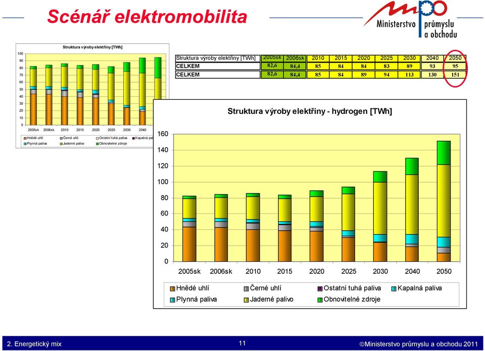 84,4 85 84 84 83 89 93 95 CELKEM 82,6 84,4 85 84 89 94 113 130 151 Struktura výroby elektřiny - hydrogen [TWh] 120 100 80 60 40 20 0 2005sk 2006sk 2010 2015 2020 2025 2030