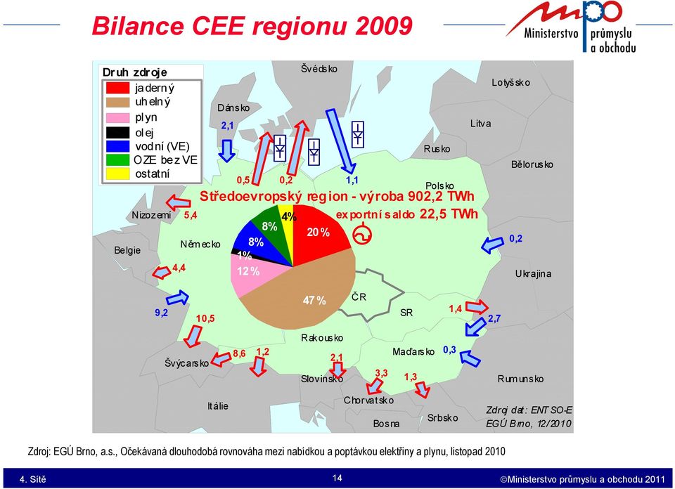 SR 1,4 2,7 Švýcarsko 8,6 1,2 Rakousko 2,1 Slovinsko 3,3 Maďars ko 1,3 0,3 Rum unsko It álie Chorvatsko Bosna Srbsko Zdroj dat: ENT SO-E EGÚ Brno, 12/2010