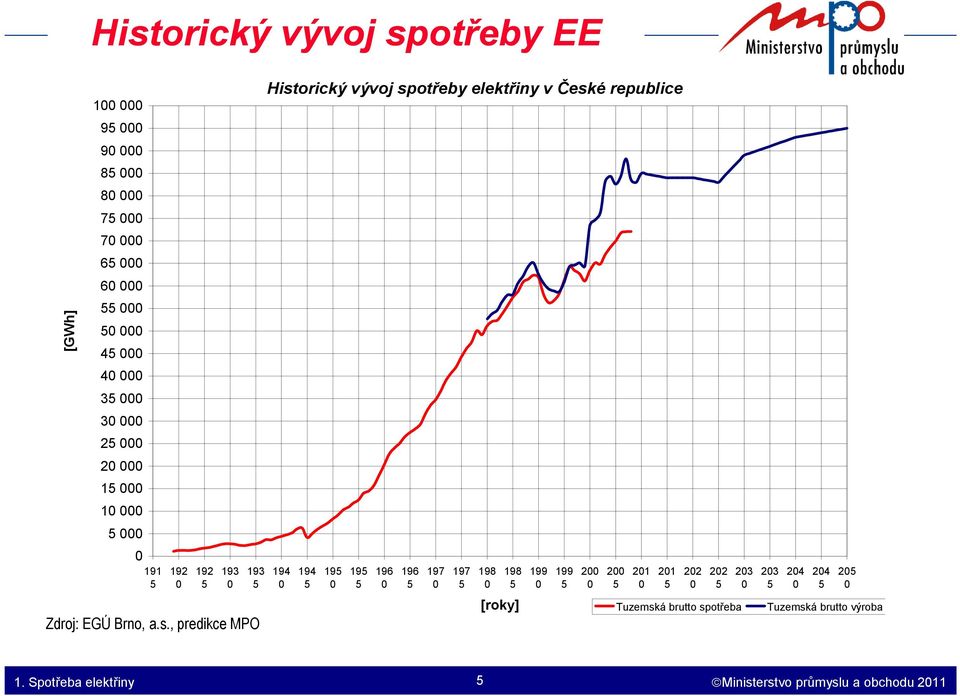 , predikce MPO Historický vývoj spotřeby elektřiny v České republice 194 0 194 5 195 0 195 5 196 0 196 5 197 0 197 5 198 0 198 5 [roky]