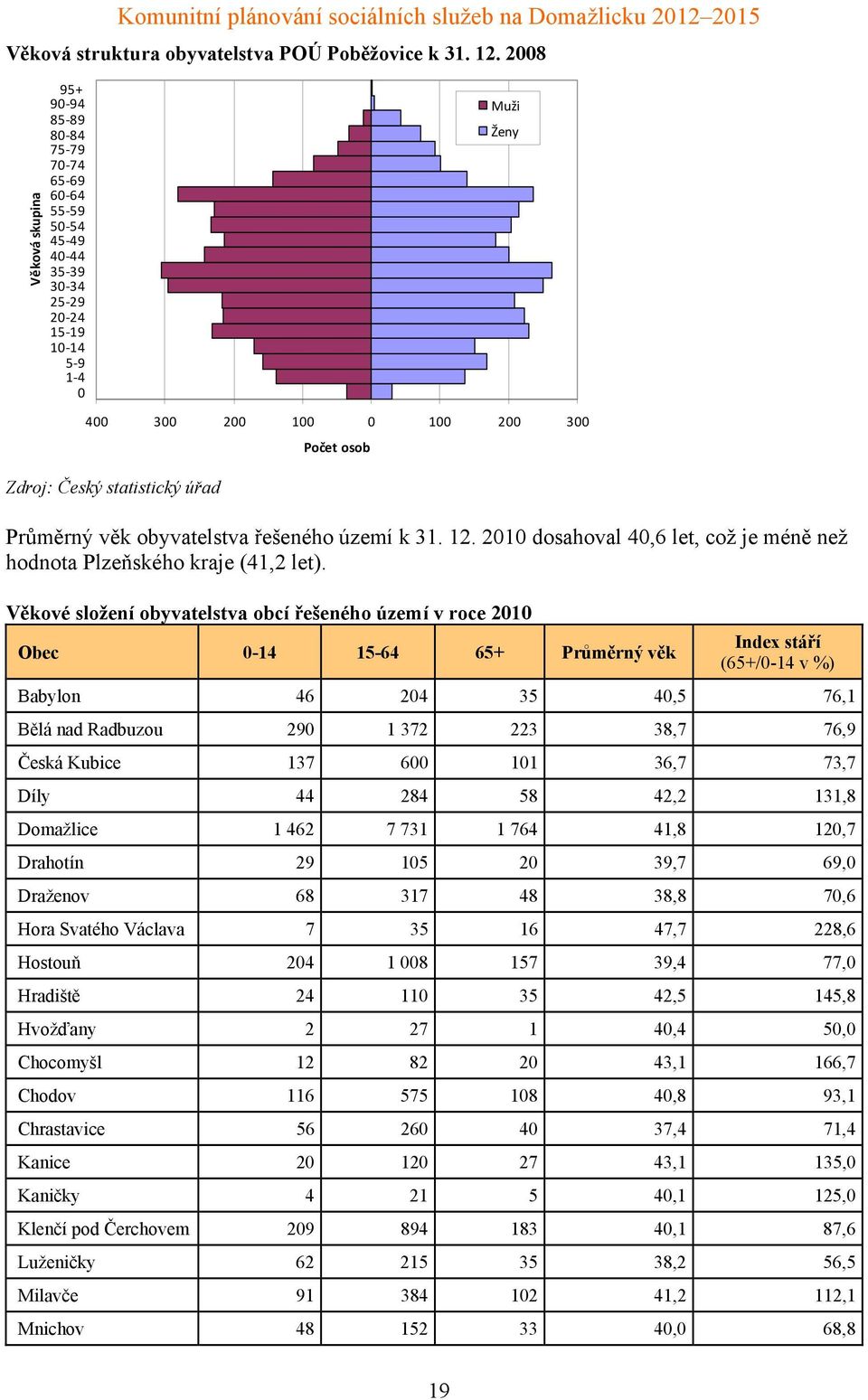 statistický úřad Počet osob Průměrný věk obyvatelstva řešeného území k 31. 12. 2010 dosahoval 40,6 let, což je méně než hodnota Plzeňského kraje (41,2 let).