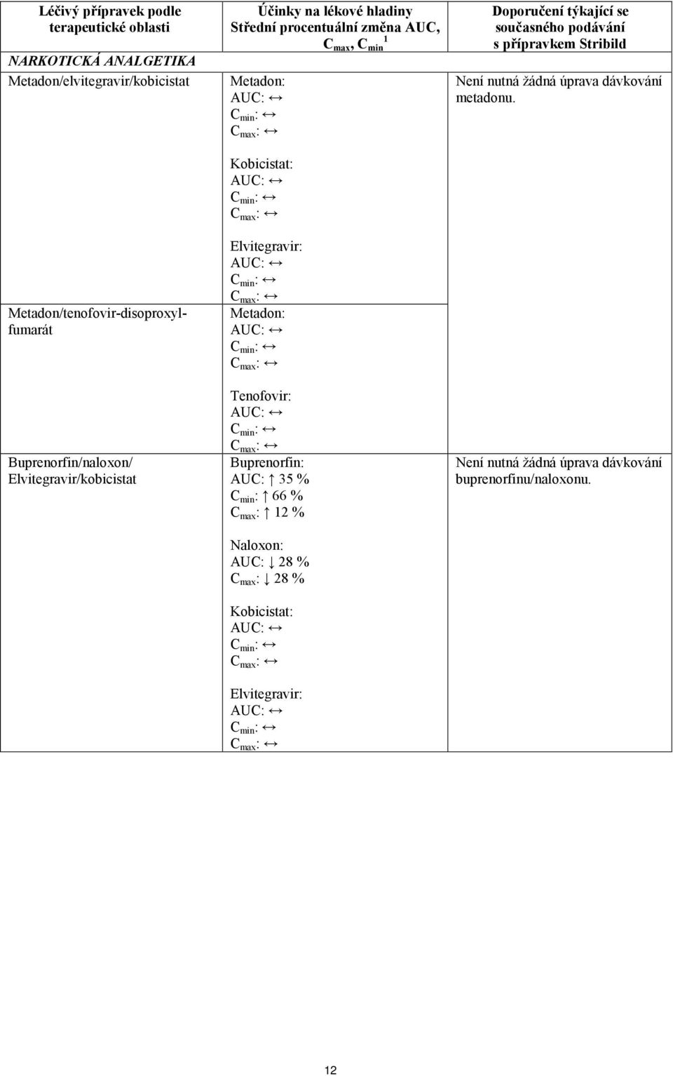 AUC: C min : C max : Tenofovir: AUC: C min : C max : Buprenorfin: AUC: 35 % C min : 66 % C max : 12 % Naloxon: AUC: 28 % C max : 28 % Kobicistat: AUC: C min : C max : Elvitegravir: