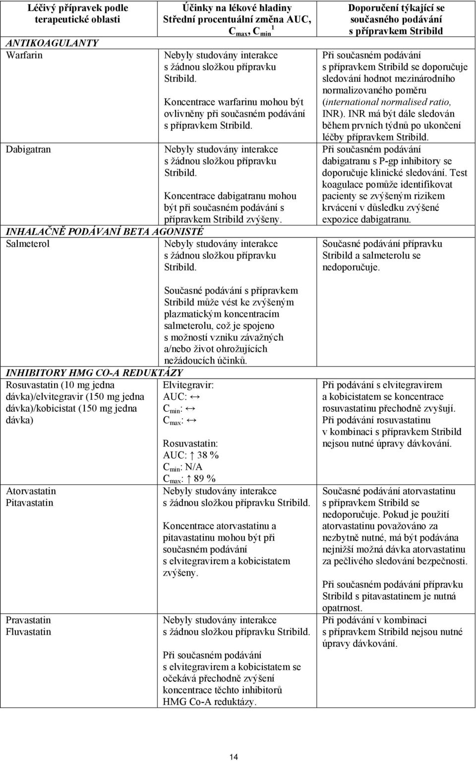 interakce s žádnou složkou přípravku Stribild. Koncentrace warfarinu mohou být ovlivněny při současném podávání s přípravkem Stribild. Nebyly studovány interakce s žádnou složkou přípravku Stribild.