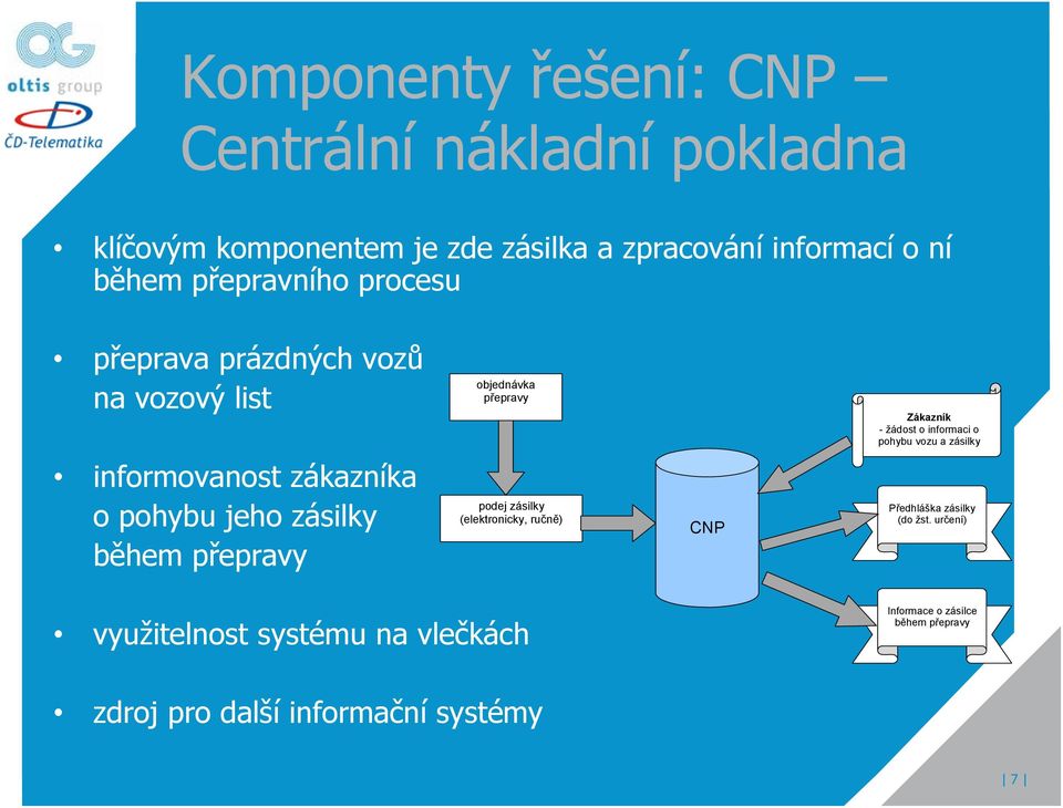 a zásilky informovanost zákazníka o pohybu jeho zásilky během přepravy podej zásilky (elektronicky, ručně) CNP Předhláška