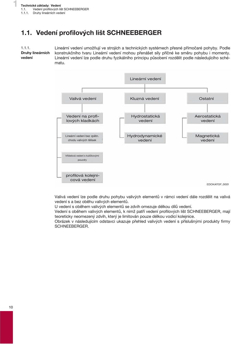 Lineární vedení Valivá vedení Kluzná vedení Ostatní Vedení na profilových kladkách Hydrostatická vedení Aerostatická vedení Lineární vedení bez zpětn.