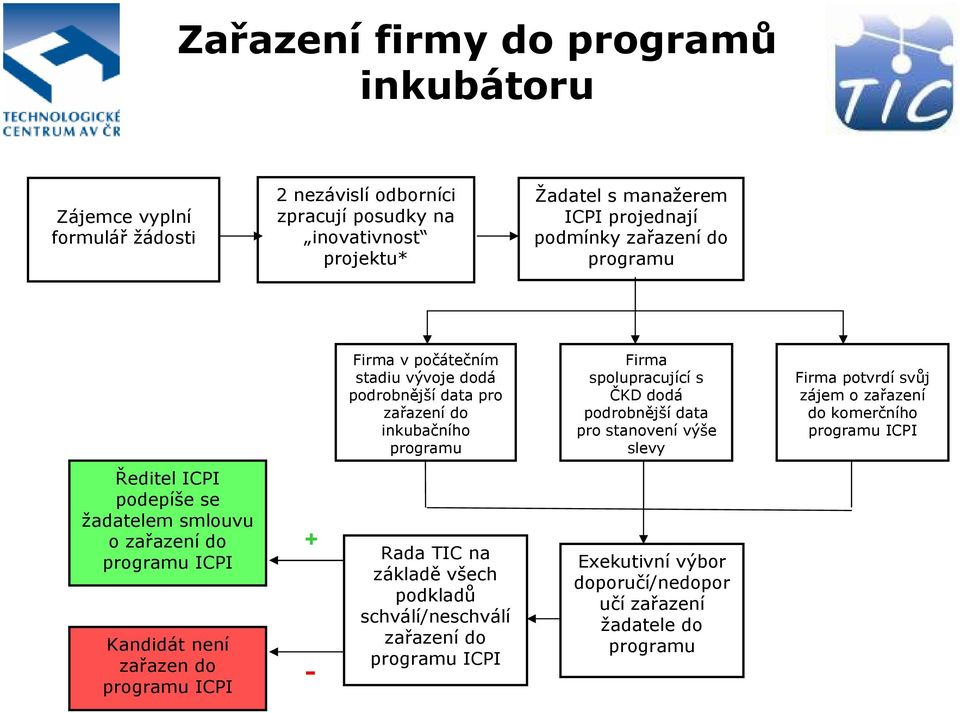 pro stanovení výše slevy Firma potvrdí svůj zájem o zařazení do komerčního programu ICPI Ředitel ICPI podepíše se žadatelem smlouvu o zařazení do programu ICPI Kandidát