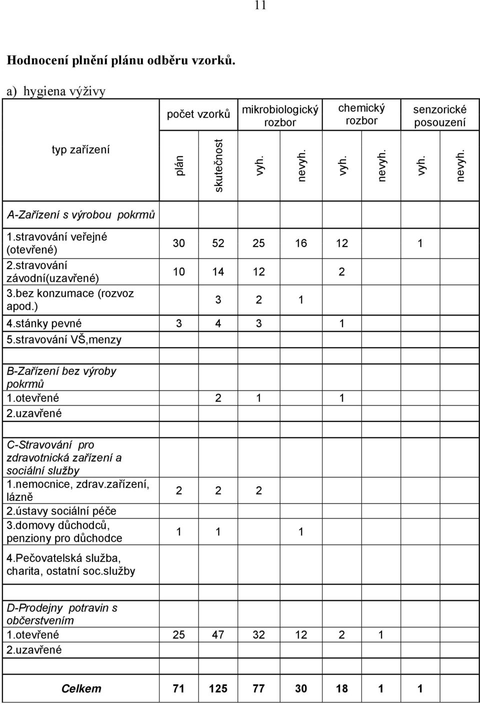 stánky pevné 3 4 3 1 5.stravování VŠ,menzy B-Zařízení bez výroby pokrmů 1.otevřené 2 1 1 2.uzavřené C-Stravování pro zdravotnická zařízení a sociální služby 1.nemocnice, zdrav.zařízení, lázně 2.