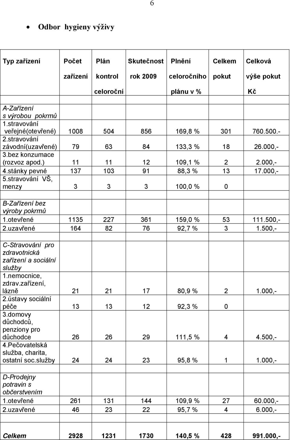 stánky pevné 137 103 91 88,3 % 13 17.000,- 5.stravování VŠ, menzy 3 3 3 100,0 % 0 B-Zařízení bez výroby pokrmů 1.otevřené 1135 227 361 159,0 % 53 111.500,- 2.uzavřené 164 82 76 92,7 % 3 1.