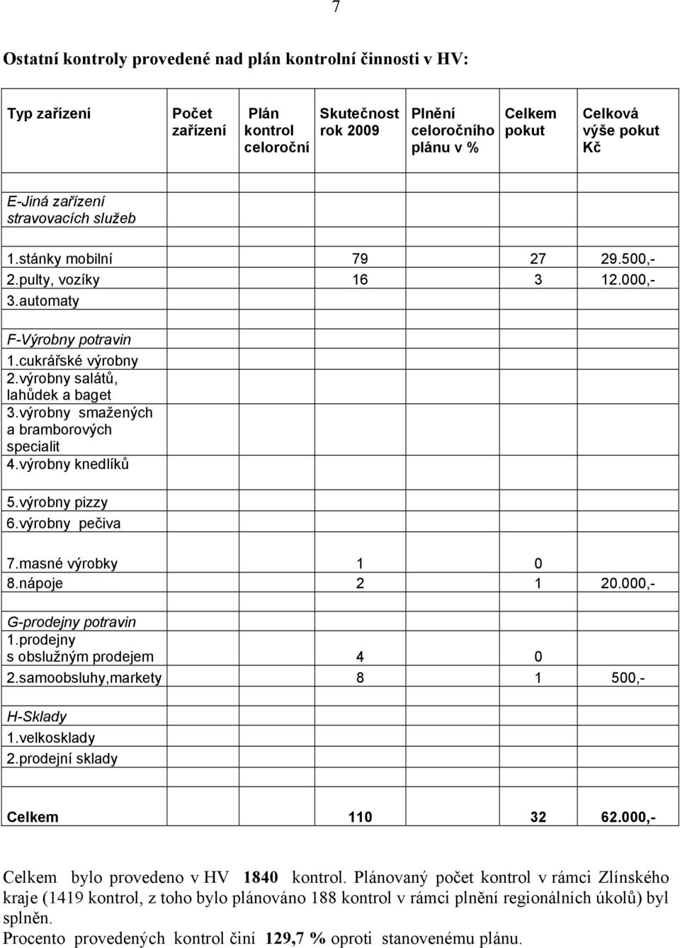 výrobny smažených a bramborových specialit 4.výrobny knedlíků 5.výrobny pizzy 6.výrobny pečiva 7.masné výrobky 1 0 8.nápoje 2 1 20.000,- G-prodejny potravin 1.prodejny s obslužným prodejem 4 0 2.