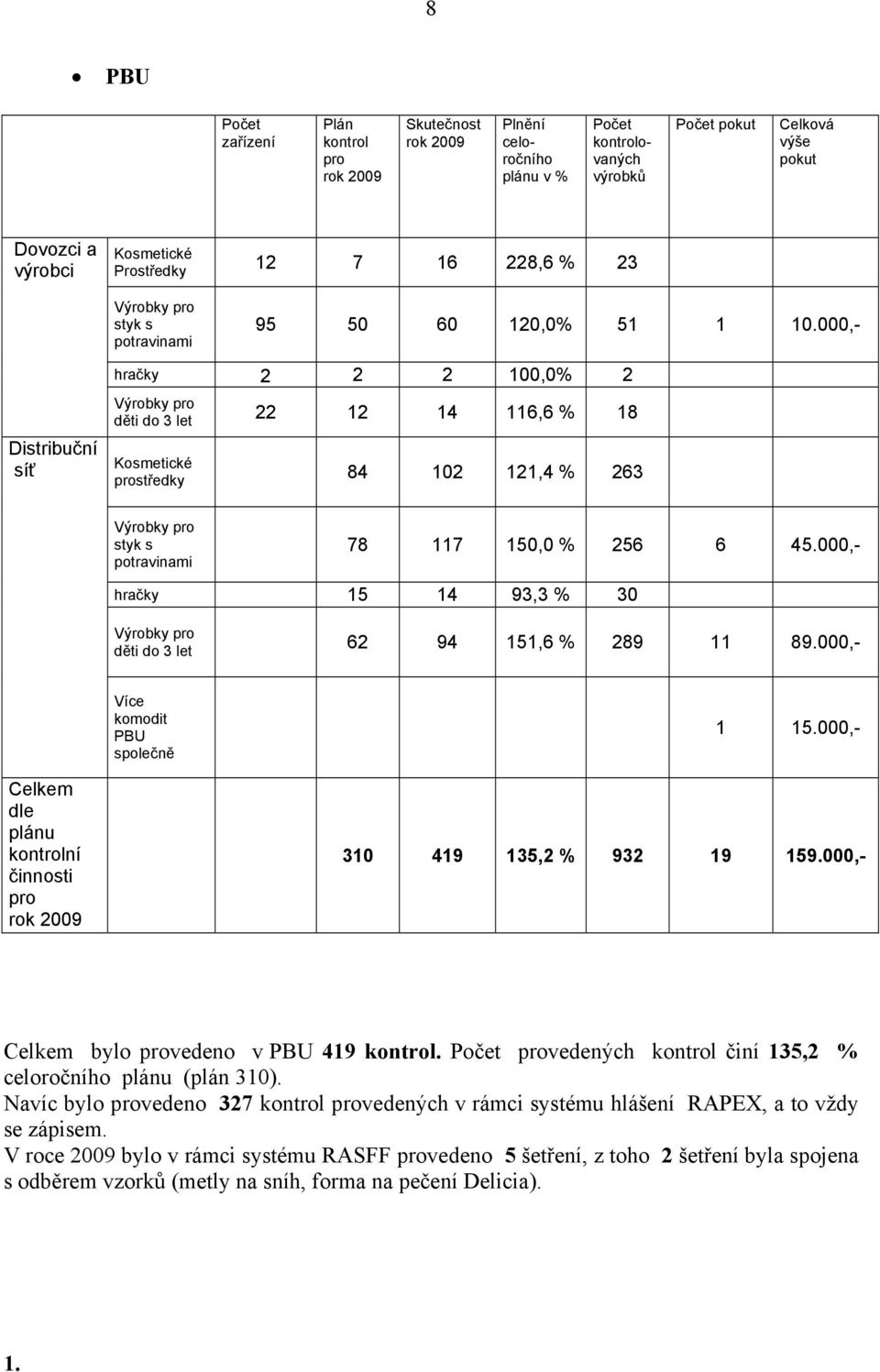000,- Distribuční síť hračky 2 2 2 100,0% 2 Výrobky pro děti do 3 let 22 12 14 116,6 % 18 Kosmetické prostředky 84 102 121,4 % 263 Výrobky pro styk s potravinami 78 117 150,0 % 256 6 45.