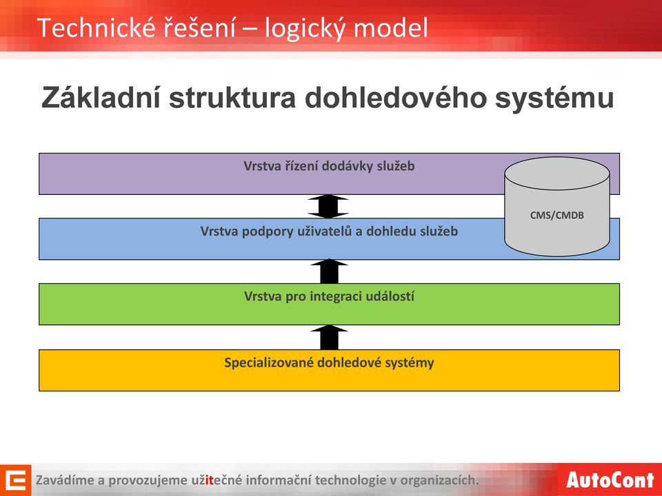 Vrstva podpory uživatelů a dohledu služeb CMS/CMDB