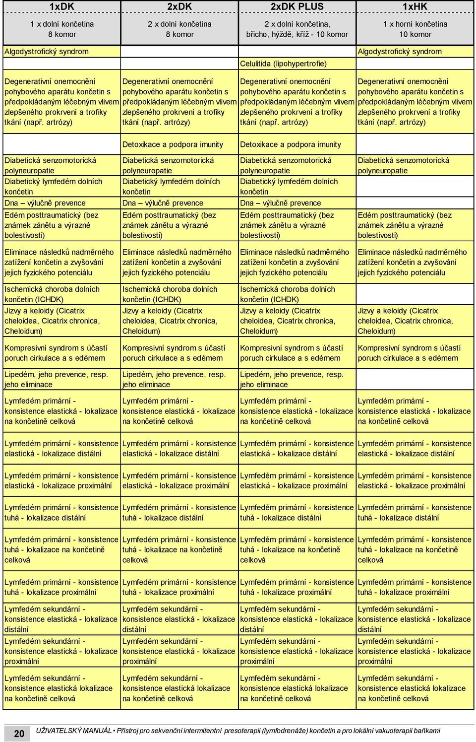 artrózy) Degenerativní onemocnění pohybového aparátu končetin s předpokládaným léčebným vlivem zlepšeného prokrvení a trofiky tkání (např.