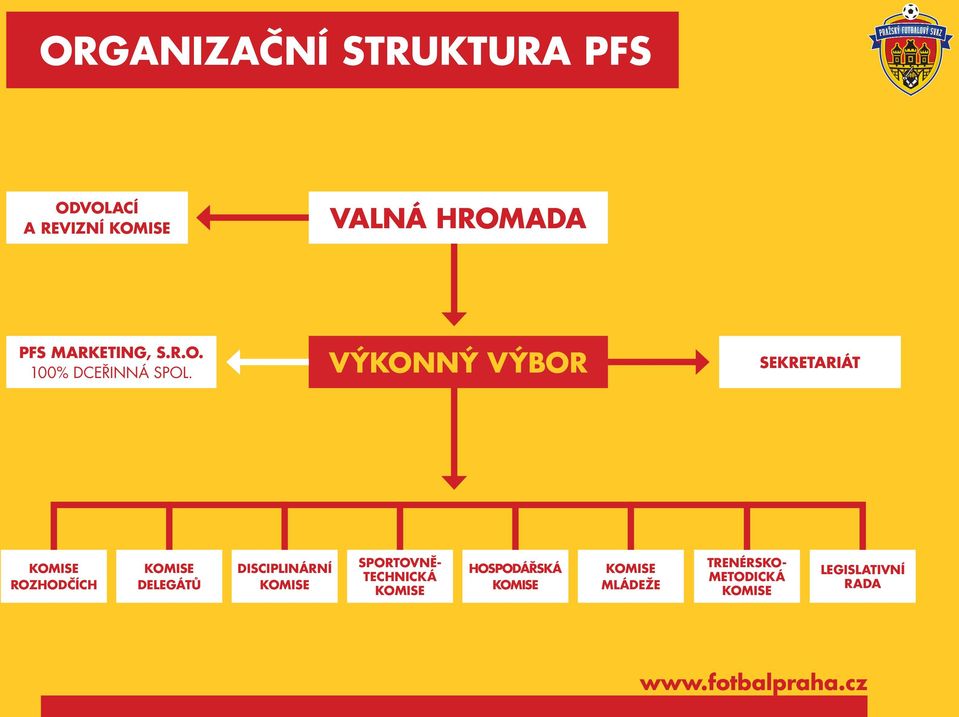 Výkonný výbor Sekretariát Komise rozhodčích Komise delegátů