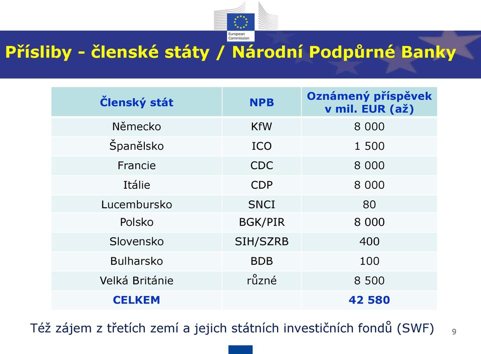 Lucembursko SNCI 80 Polsko BGK/PIR 8 000 Slovensko SIH/SZRB 400 Bulharsko BDB 100 Velká