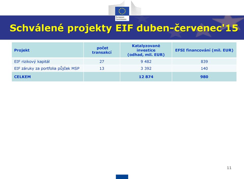 EUR) EFSI financování (mil.