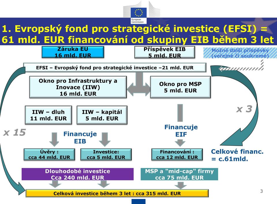 EUR Okno pro MSP 5 mld. EUR x 15 IIW dluh 11 mld. EUR Financuje EIB IIW kapitál 5 mld. EUR Financuje EIF x 3 Úvěry : cca 44 mld. EUR Investice: cca 5 mld.