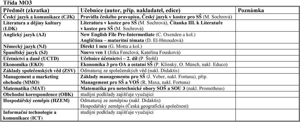 Educo) Management a marketing obchodu (MMO) Základy managementu pro SŠ (J. Veber, nakl. Fortuna), příp. Management pro SŠ a VOŠ (R. Maxa, nakl.