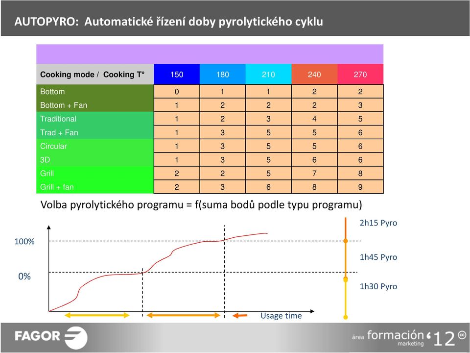 Circular 1 3 5 5 6 3D 1 3 5 6 6 Grill 2 2 5 7 8 Grill + fan 2 3 6 8 9 Volba pyrolytického