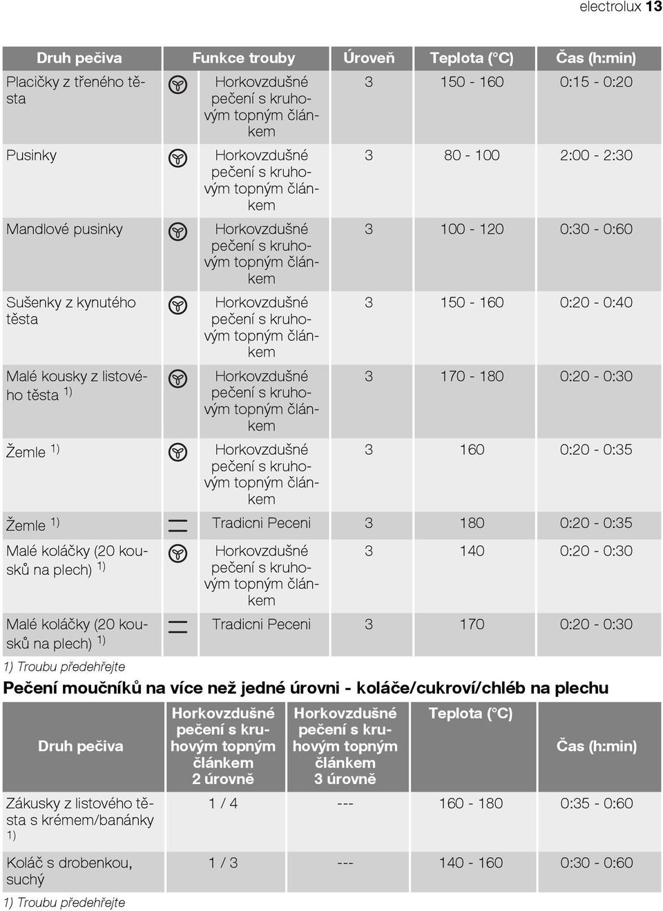 na plech) 1) 3 140 0:20-0:30 Malé koláčky (20 kousků Tradicni Peceni 3 170 0:20-0:30 1) na plech) 1) Troubu předehřejte Pečení moučníků na více než jedné úrovni - koláče/cukroví/chléb na plechu Druh