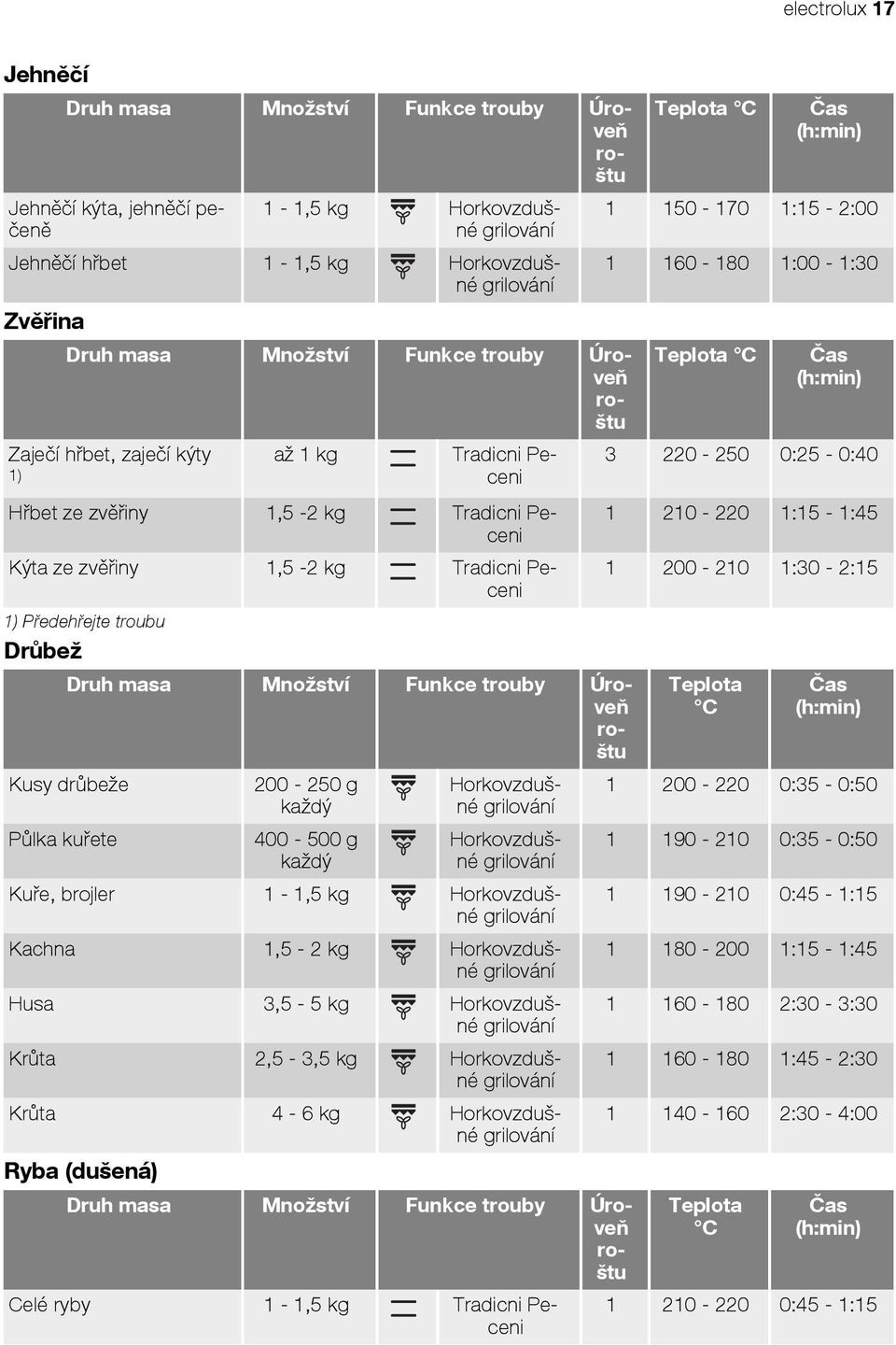 400-500 g každý Druh masa Množství Funkce trouby Úroveň roštu Kuře, brojler 1-1,5 kg Kachna 1,5-2 kg Husa 3,5-5 kg Krůta 2,5-3,5 kg Krůta 4-6 kg Ryba (dušená) Druh masa Množství Funkce trouby Úroveň