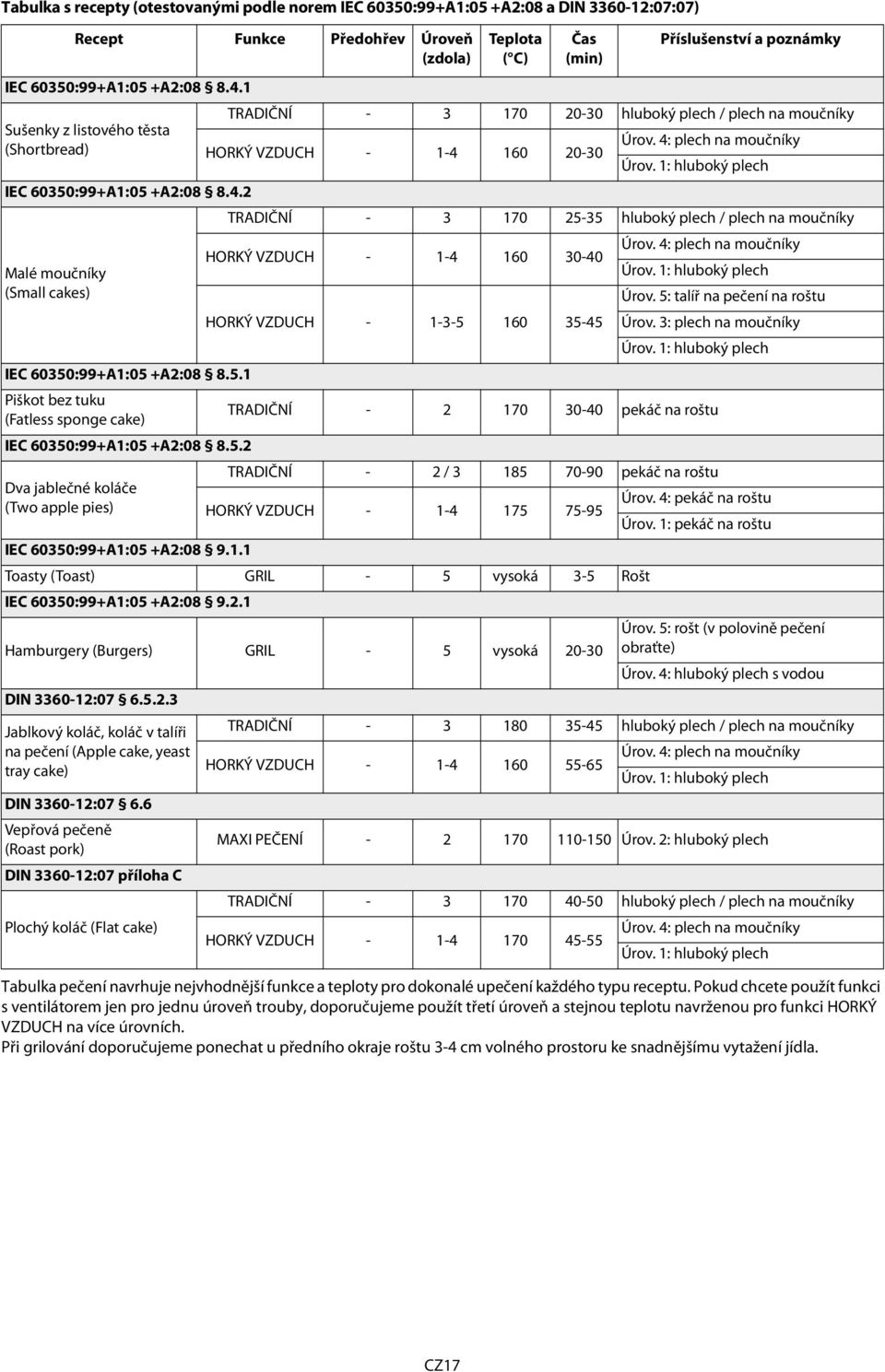 TRADIČNÍ - 3 170 25-35 hluboký plech / plech n moučníky Úrov 4: plech n moučníky HORKÝ VZDUCH - 1-4 160 30-40 Mlé moučníky Úrov 1: hluboký plech (Smll ckes) Úrov 5: tlíř n pečení n roštu HORKÝ VZDUCH