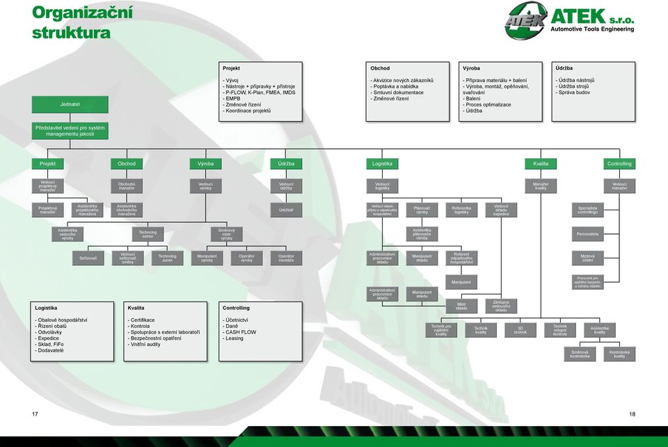 budov Představitel vedení pro systém managementu jakosti Projekt Obchod Výroba Údržba Logistika Kvalita Controlling Vedoucí projektový manažer Obchodní manažer Vedoucí výroby Vedoucí údržby Vedoucí