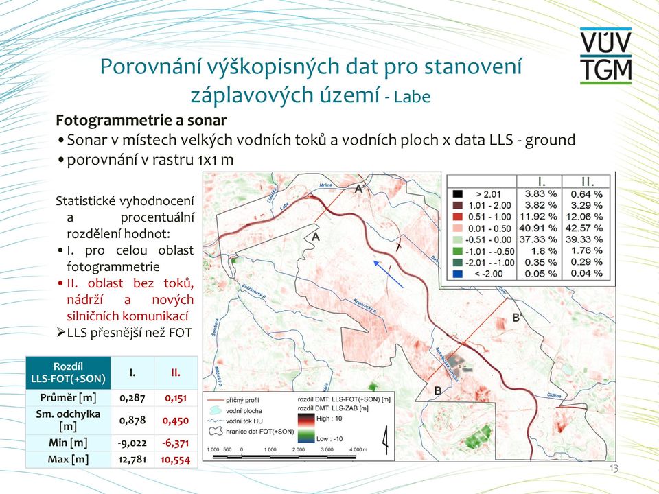 1x1 m Statistické vyhodnocení a procentuální rozdělení hodnot: I.