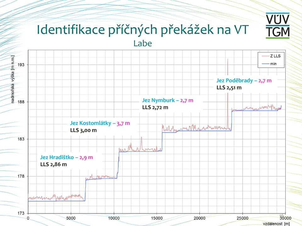 Nymburk 2,7 m LLS 2,72 m Jez Poděbrady