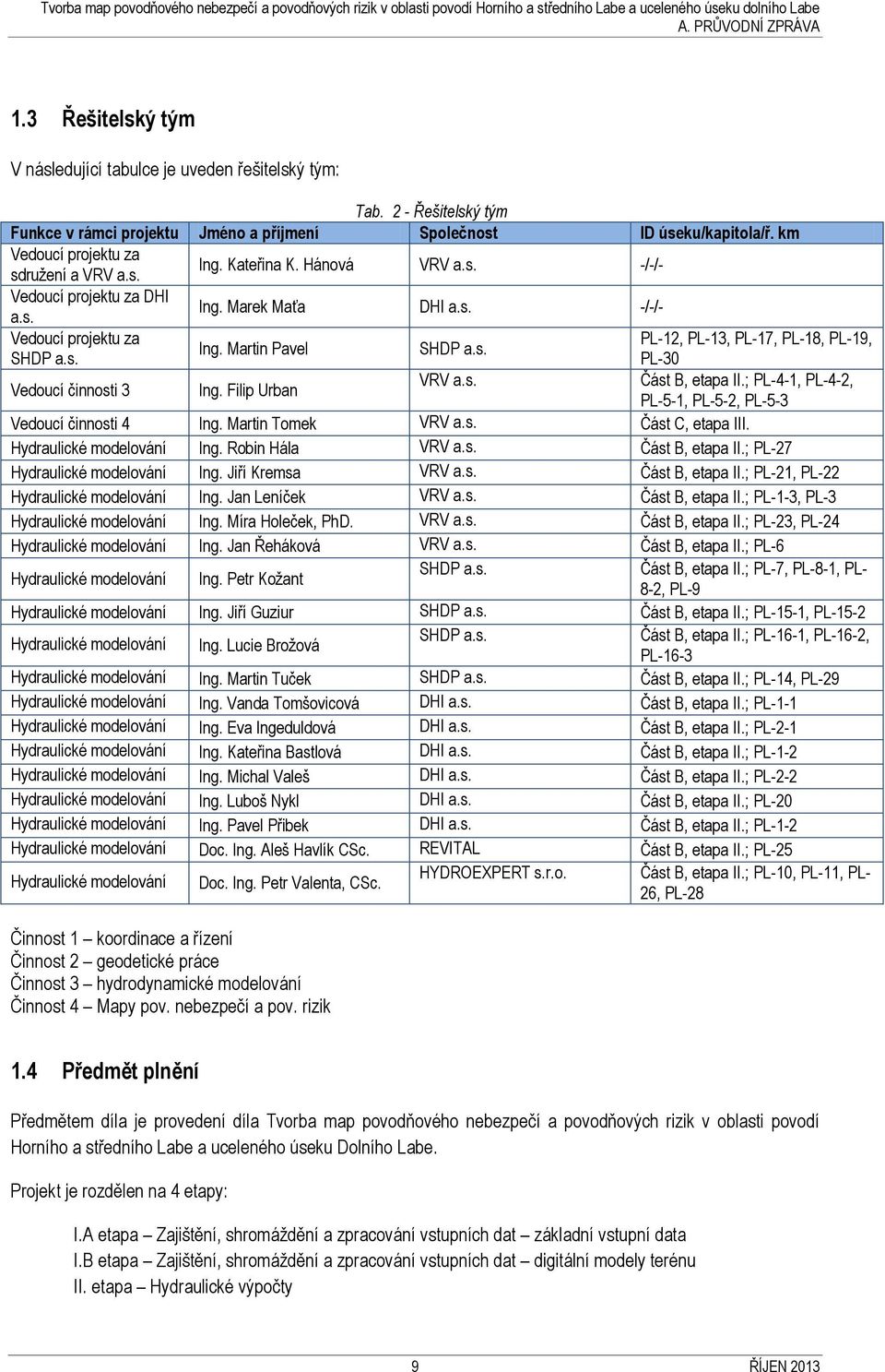 Filip Urban VRV a.s. Část B, etapa II.; PL-4-, PL-4-2, PL-5-, PL-5-2, PL-5-3 Vedoucí činnosti 4 Ing. Martin Tomek VRV a.s. Část C, etapa III. Hydraulické modelování Ing. Robin Hála VRV a.s. Část B, etapa II.; PL-27 Hydraulické modelování Ing.