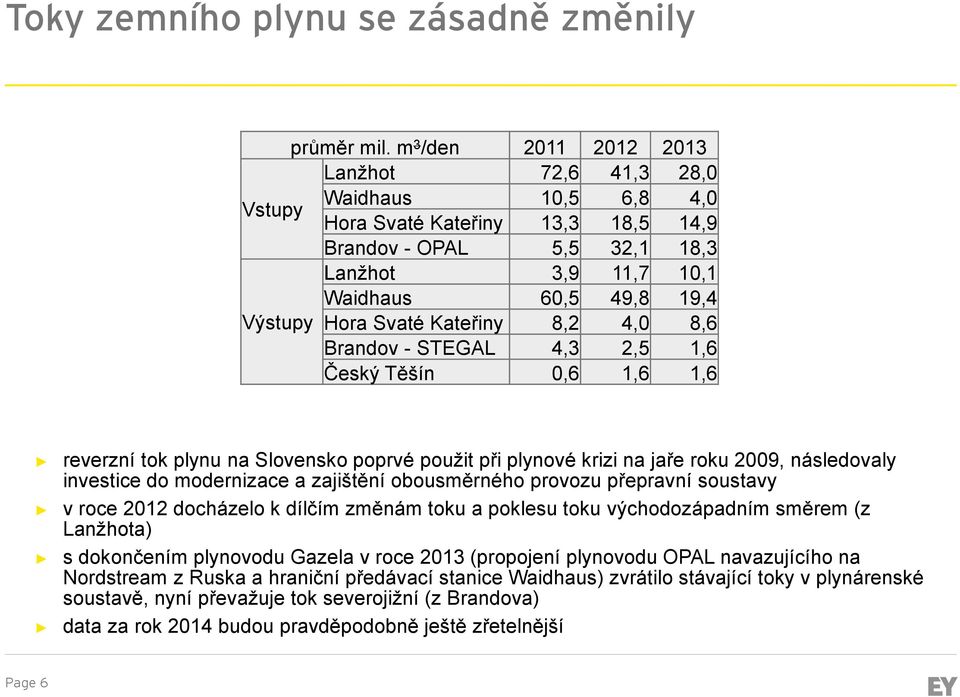 Svaté Kateřiny 8,2 4,0 8,6 Brandov - STEGAL 4,3 2,5 1,6 Český Těšín 0,6 1,6 1,6 reverzní tok plynu na Slovensko poprvé použit při plynové krizi na jaře roku 2009, následovaly investice do modernizace