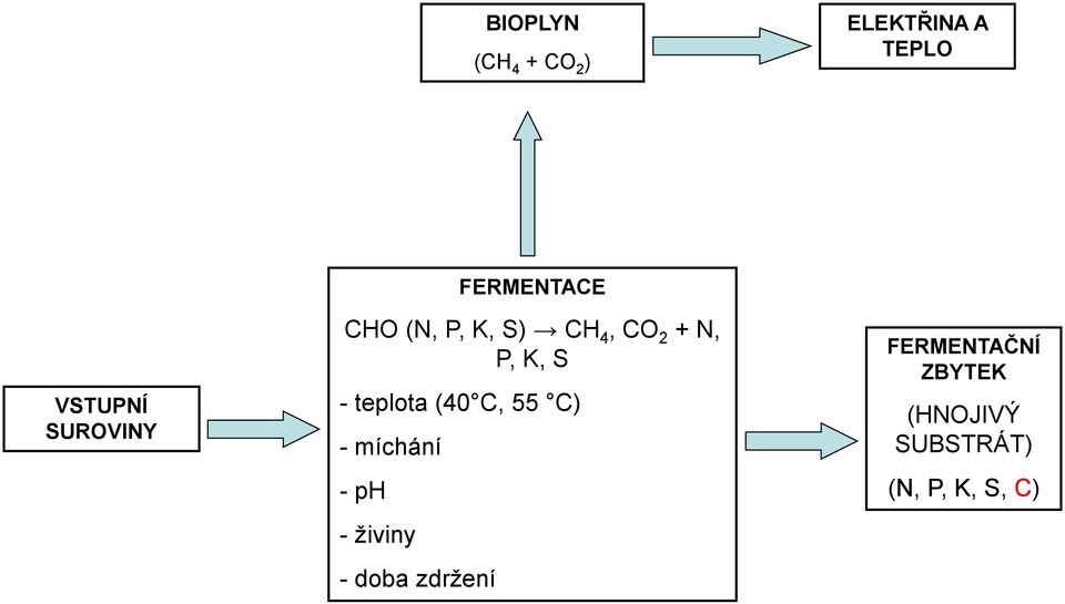 K, S - teplota (40 C, 55 C) - míchání - ph - živiny -