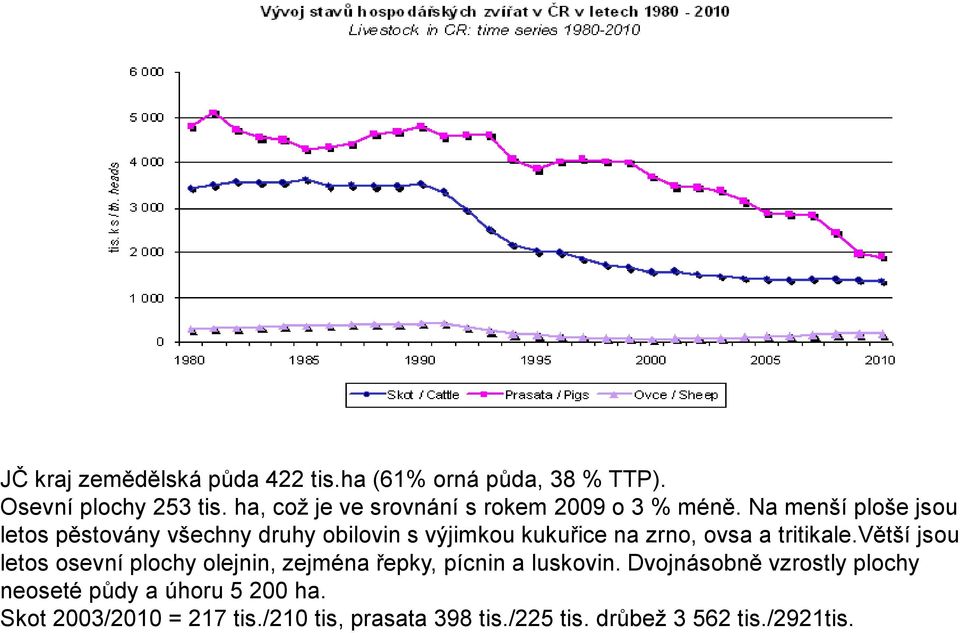 Na menší ploše jsou letos pěstovány všechny druhy obilovin s výjimkou kukuřice na zrno, ovsa a tritikale.