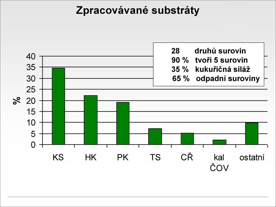 surovin 35 % kukuřičná siláž 65 %