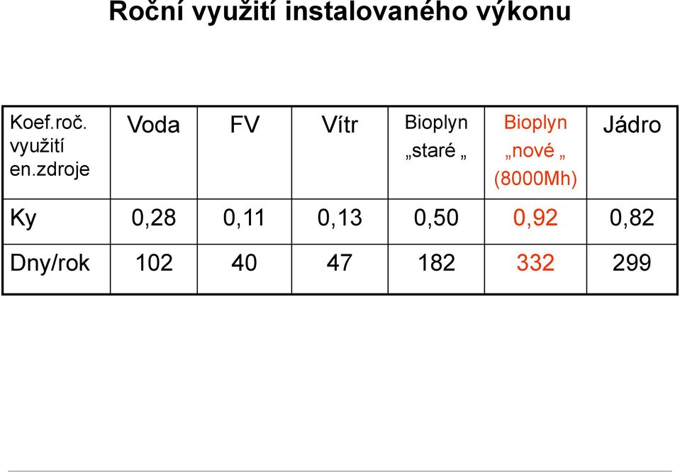 zdroje Voda FV Vítr Bioplyn staré Bioplyn