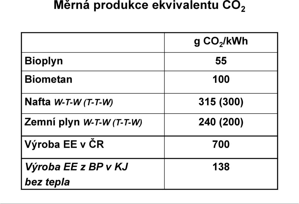 315 (300) Zemní plyn W-T-W (T-T-W) 240 (200)